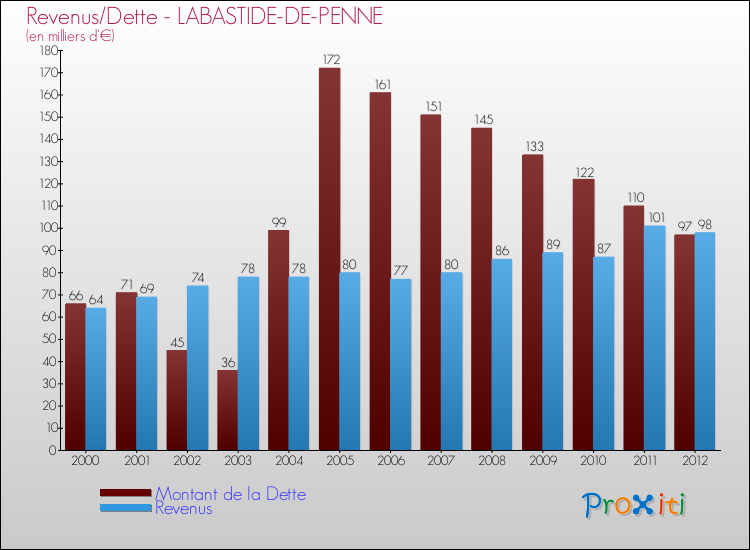 Evolution comparée de la dette et des revenus pour la commune de LABASTIDE-DE-PENNE de 2000 à 2012 Comparaison de la dette et des revenus pour LABASTIDE-DE-PENNE de 2000 à 2012