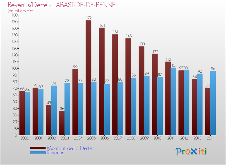 Evolution comparée de la dette et des revenus pour la commune de LABASTIDE-DE-PENNE de 2000 à 2014 Comparaison de la dette et des revenus pour LABASTIDE-DE-PENNE de 2000 à 2014