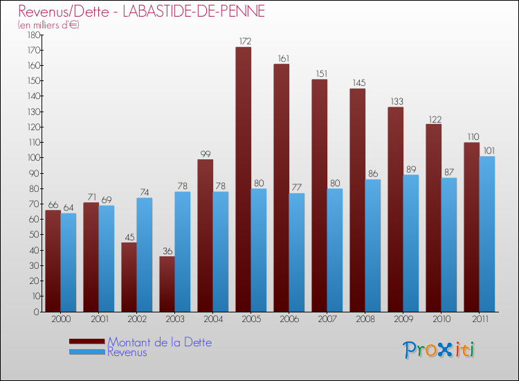 Evolution comparée de la dette et des revenus pour la commune de LABASTIDE-DE-PENNE de 2000 à 2011 Comparaison de la dette et des revenus pour LABASTIDE-DE-PENNE de 2000 à 2011