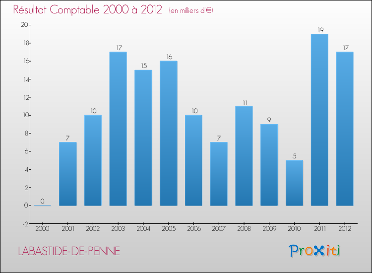 Evolution du résultat comptable pour la commune de LABASTIDE-DE-PENNE de 2000 à 2012 Evolution du résultat comptable pour LABASTIDE-DE-PENNE de 2000 à 2012