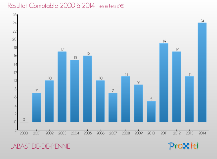 Evolution du résultat comptable pour la commune de LABASTIDE-DE-PENNE de 2000 à 2014 Evolution du résultat comptable pour LABASTIDE-DE-PENNE de 2000 à 2014