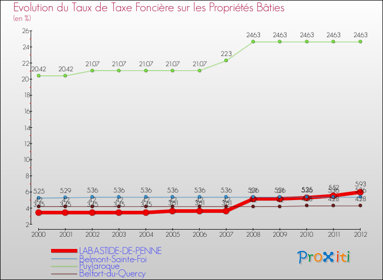 Evolution du taux de la taxe foncière sur le bati pour LABASTIDE-DE-PENNE et les communes proches de 2000 à 2012 Comparaison des taux de taxe foncière sur le bati pour LABASTIDE-DE-PENNE et les communes voisines de 2000 à 2012