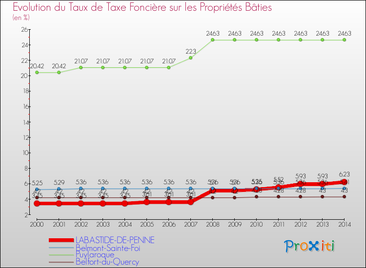 Evolution du taux de la taxe foncière sur le bati pour LABASTIDE-DE-PENNE et les communes proches de 2000 à 2014 Comparaison des taux de taxe foncière sur le bati pour LABASTIDE-DE-PENNE et les communes voisines de 2000 à 2014