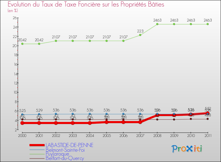 Evolution du taux de la taxe foncière sur le bati pour LABASTIDE-DE-PENNE et les communes proches Comparaison des taux de taxe foncière sur le bati pour LABASTIDE-DE-PENNE et les communes voisines