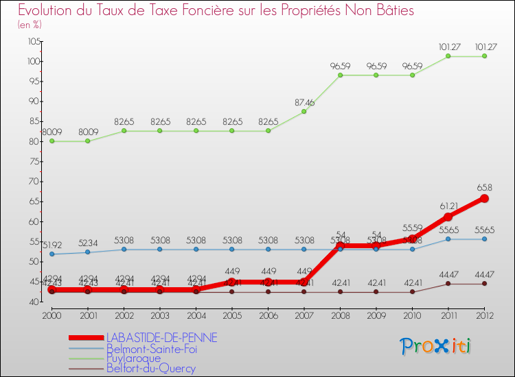 Evolution du taux de la taxe foncière sur les immeubles et terrains non batis pour LABASTIDE-DE-PENNE et les communes proches de 2000 à 2012 Comparaison des taux de la taxe foncière sur les immeubles et terrains non batis pour LABASTIDE-DE-PENNE et les communes voisines de 2000 à 2012