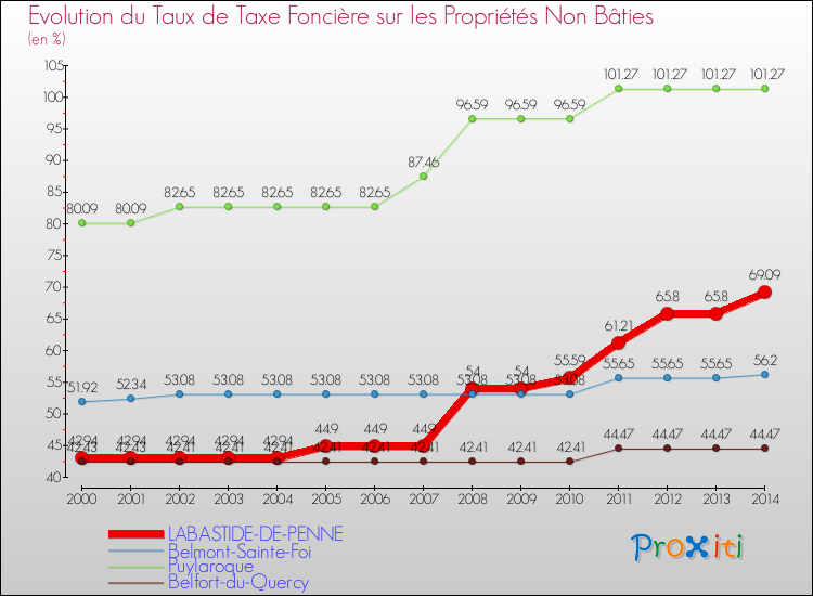 Evolution du taux de la taxe foncière sur les immeubles et terrains non batis pour LABASTIDE-DE-PENNE et les communes proches de 2000 à 2014 Comparaison des taux de la taxe foncière sur les immeubles et terrains non batis pour LABASTIDE-DE-PENNE et les communes voisines de 2000 à 2014