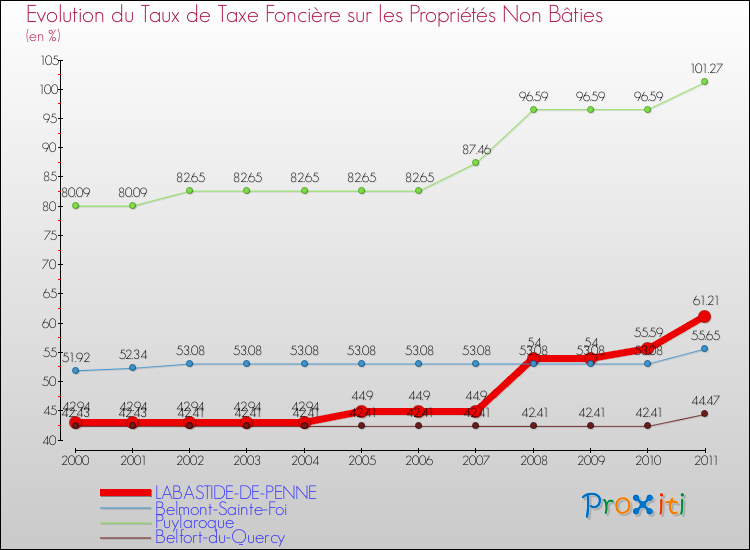 Evolution du taux de la taxe foncière sur les immeubles et terrains non batis pour LABASTIDE-DE-PENNE et les communes proches Comparaison des taux de la taxe foncière sur les immeubles et terrains non batis pour LABASTIDE-DE-PENNE et les communes voisines