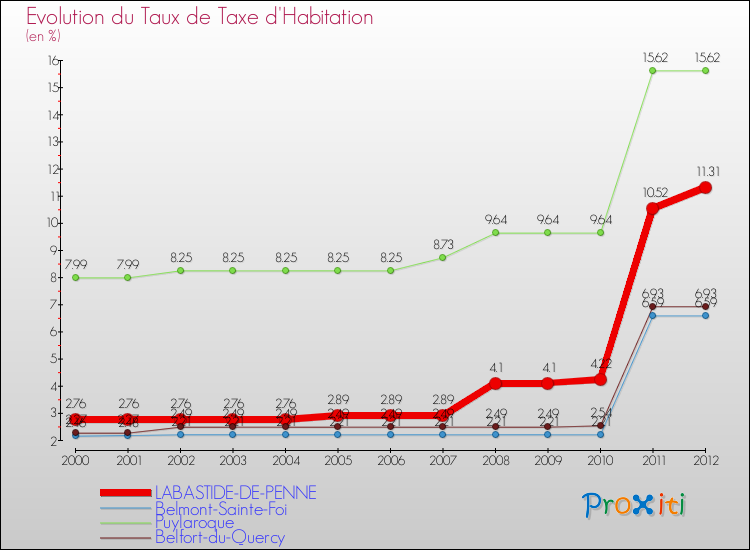Evolution du taux de la taxe d'habitation pour LABASTIDE-DE-PENNE et les communes proches Comparaison des taux de la taxe d'habitation pour LABASTIDE-DE-PENNE et les communes voisines