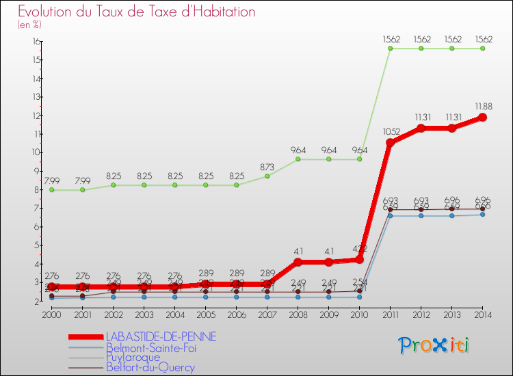 Evolution du taux de la taxe d'habitation pour LABASTIDE-DE-PENNE et les communes proches de 2000 à 2014 Comparaison des taux de la taxe d'habitation pour LABASTIDE-DE-PENNE et les communes voisines de 2000 à 2014