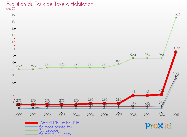 Evolution du taux de la taxe d'habitation pour LABASTIDE-DE-PENNE et les communes proches Comparaison des taux de la taxe d'habitation pour LABASTIDE-DE-PENNE et les communes voisines