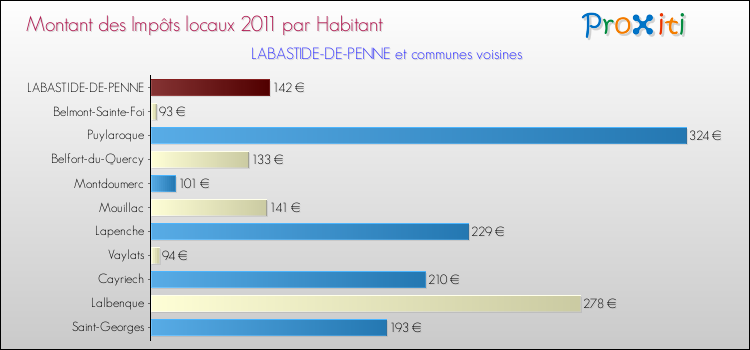 Montant des impôts locaux par Habitant pour LABASTIDE-DE-PENNE et les communes proches Comparaison des impôts locaux par habitant pour LABASTIDE-DE-PENNE et les communes voisines