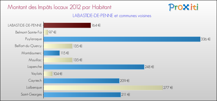 Montant des impôts locaux par Habitant pour LABASTIDE-DE-PENNE et les communes proches Comparaison des impôts locaux par habitant pour LABASTIDE-DE-PENNE et les communes voisines