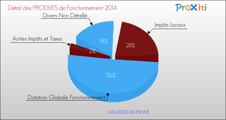 Décomposition du Budget de Fonctionnement 2014 de la commune de LABASTIDE-DE-PENNE Budget de Fonctionnement 2014 pour la commune de LABASTIDE-DE-PENNE