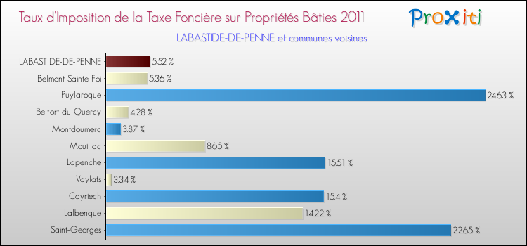 Taux d'imposition de la taxe foncière sur le bati 2011 pour LABASTIDE-DE-PENNE et les communes proches Comparaison des taux d'imposition de la taxe foncière sur le bati 2011 pour LABASTIDE-DE-PENNE et les communes voisines