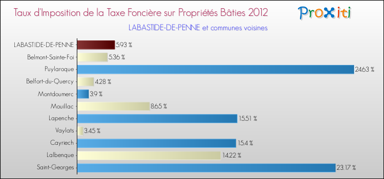Taux d'imposition de la taxe foncière sur le bati 2012 pour LABASTIDE-DE-PENNE et les communes proches Comparaison des taux d'imposition de la taxe foncière sur le bati 2012 pour LABASTIDE-DE-PENNE et les communes voisines