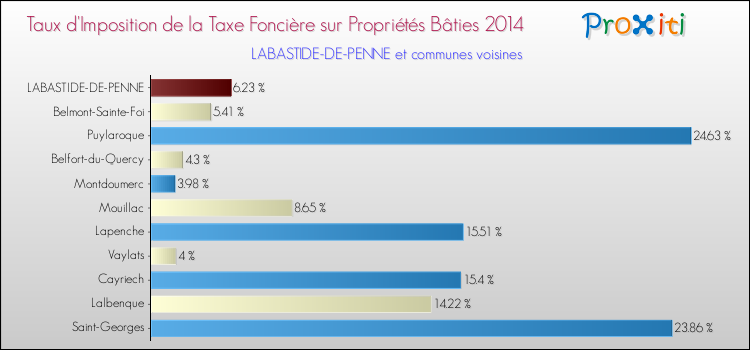 Taux d'imposition de la taxe foncière sur le bati 2014 pour LABASTIDE-DE-PENNE et les communes proches Comparaison des taux d'imposition de la taxe foncière sur le bati 2014 pour LABASTIDE-DE-PENNE et les communes voisines