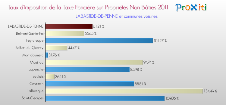 Taux d'imposition de la taxe foncière sur les immeubles et terrains non batis 2011 pour LABASTIDE-DE-PENNE et les communes proches Comparaison des taux d'imposition de la taxe foncière sur les immeubles et terrains non batis 2011 pour LABASTIDE-DE-PENNE et les communes voisines