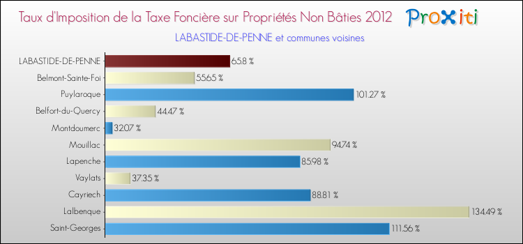 Taux d'imposition de la taxe foncière sur les immeubles et terrains non batis 2012 pour LABASTIDE-DE-PENNE et les communes proches Comparaison des taux d'imposition de la taxe foncière sur les immeubles et terrains non batis 2012 pour LABASTIDE-DE-PENNE et les communes voisines