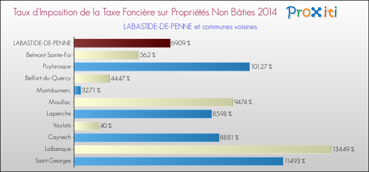 Taux d'imposition de la taxe foncière sur les immeubles et terrains non batis 2014 pour LABASTIDE-DE-PENNE et les communes proches Comparaison des taux d'imposition de la taxe foncière sur les immeubles et terrains non batis 2014 pour LABASTIDE-DE-PENNE et les communes voisines