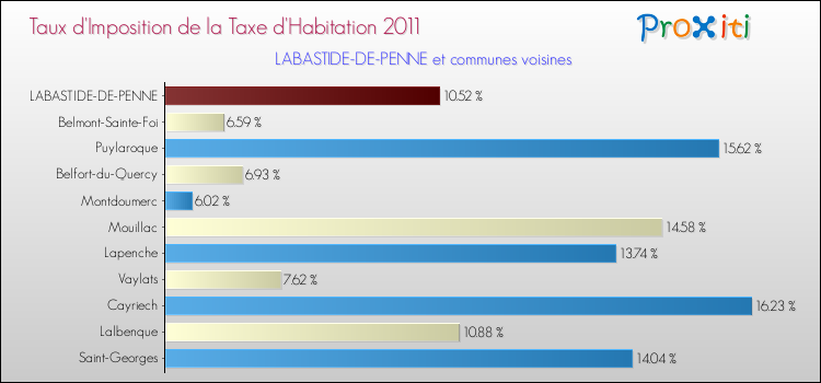 Taux d'imposition de la taxe d'habitation 2011 pour LABASTIDE-DE-PENNE et les communes proches Comparaison des taux d'imposition de la taxe d'habitation 2011 pour LABASTIDE-DE-PENNE et les communes voisines