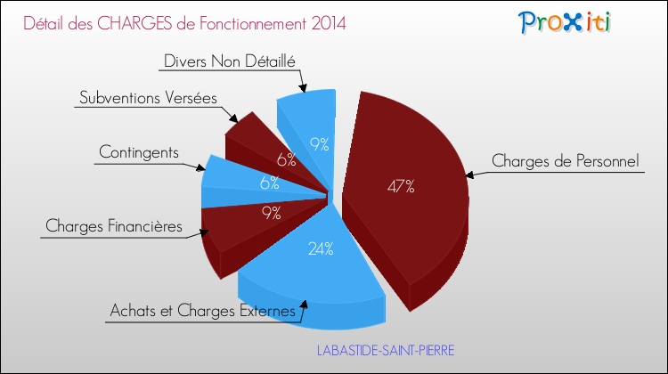 Décomposition des Charges de Fonctionnement 2014 de la commune de LABASTIDE-SAINT-PIERRE Charges de Fonctionnement 2014 pour la commune de LABASTIDE-SAINT-PIERRE
