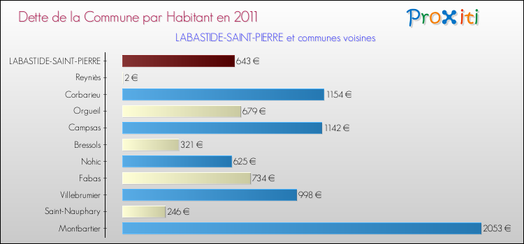 Dette par habitant de la commune en 2011 pour LABASTIDE-SAINT-PIERRE et les communes proches Comparaison de la dette par habitant de la commune en 2011 pour LABASTIDE-SAINT-PIERRE et les communes voisines