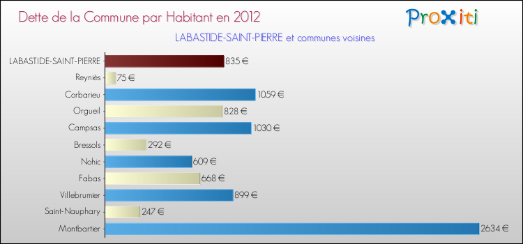Dette par habitant de la commune en 2012 pour LABASTIDE-SAINT-PIERRE et les communes proches Comparaison de la dette par habitant de la commune en 2012 pour LABASTIDE-SAINT-PIERRE et les communes voisines