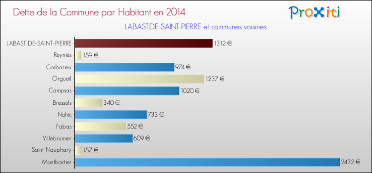 Dette par habitant de la commune en 2014 pour LABASTIDE-SAINT-PIERRE et les communes proches Comparaison de la dette par habitant de la commune en 2014 pour LABASTIDE-SAINT-PIERRE et les communes voisines