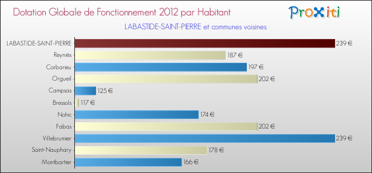 Montant des dotations globales de fonctionnement DGF par Habitant pour LABASTIDE-SAINT-PIERRE et les communes proches Comparaison des des dotations globales de fonctionnement DGF par habitant pour LABASTIDE-SAINT-PIERRE et les communes voisines