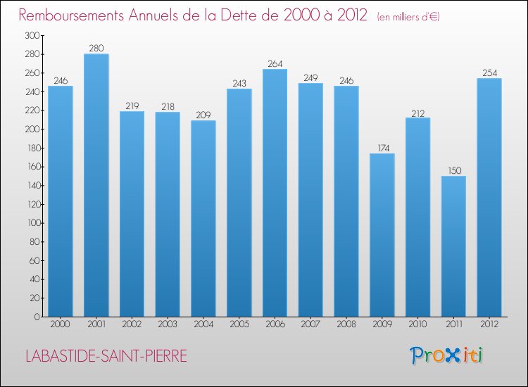 Evolution de l'annuité de la dette pour la commune de LABASTIDE-SAINT-PIERRE de 2000 à 2012 Annuités de la dette pour LABASTIDE-SAINT-PIERRE de 2000 à 2012