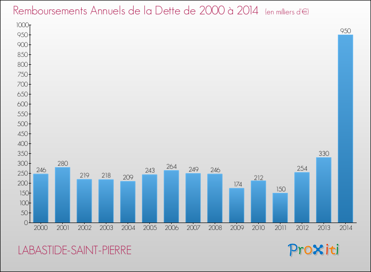 Evolution de l'annuité de la dette pour la commune de LABASTIDE-SAINT-PIERRE de 2000 à 2014 Annuités de la dette pour LABASTIDE-SAINT-PIERRE de 2000 à 2014