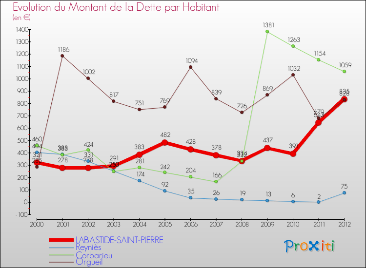 Evolution de la dette par habitant pour la commune de LABASTIDE-SAINT-PIERRE et les communes proches de 2000 à 2012 Comparaison de la dette par habitant pour LABASTIDE-SAINT-PIERRE et les communes voisines de 2000 à 2012