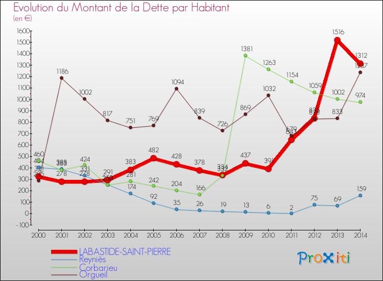 Evolution de la dette par habitant pour la commune de LABASTIDE-SAINT-PIERRE et les communes proches de 2000 à 2014 Comparaison de la dette par habitant pour LABASTIDE-SAINT-PIERRE et les communes voisines de 2000 à 2014