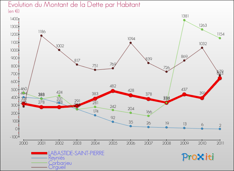 Evolution de la dette par habitant pour la commune de LABASTIDE-SAINT-PIERRE et les communes proches Comparaison de la dette par habitant pour LABASTIDE-SAINT-PIERRE et les communes voisines