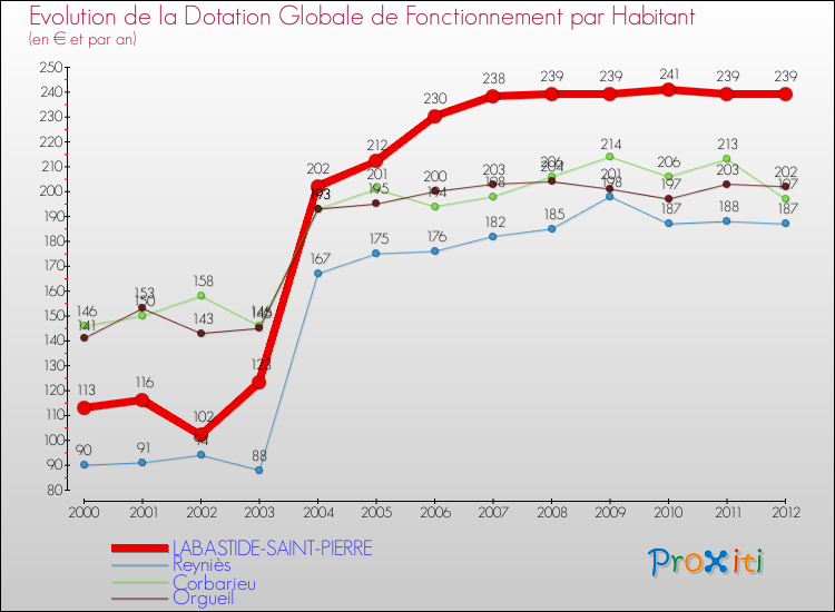 Evolution et montant de la dotation globale de fonctionnement par Habitant pour LABASTIDE-SAINT-PIERRE et les communes proches Comparaison des dotations globales de fonctionnement par habitant pour LABASTIDE-SAINT-PIERRE et les communes voisines