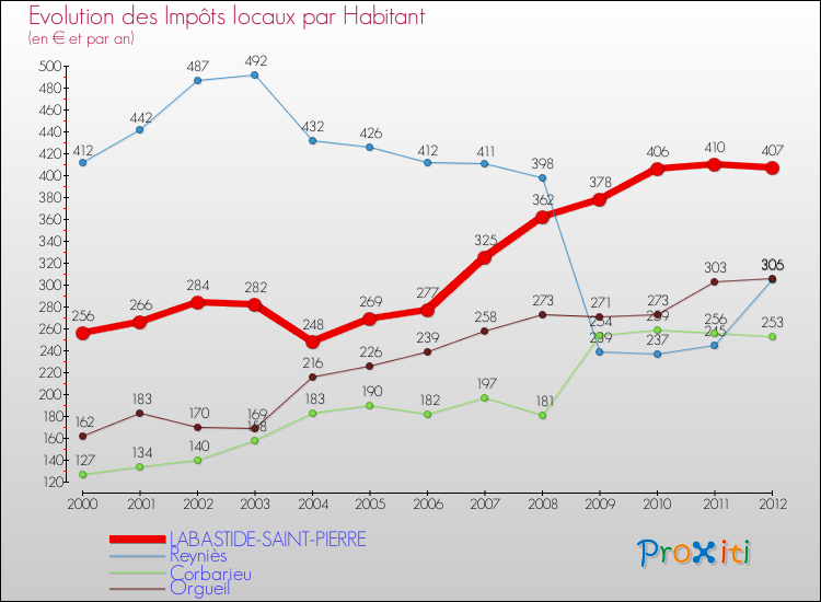 Evolution et montant des impôts locaux par Habitant pour LABASTIDE-SAINT-PIERRE et les communes proches Comparaison des impôts locaux par habitant pour LABASTIDE-SAINT-PIERRE et les communes voisines