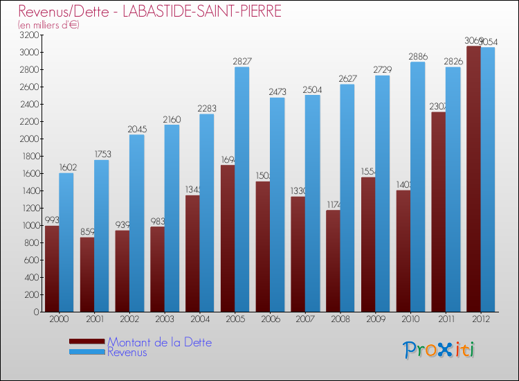 Evolution comparée de la dette et des revenus pour la commune de LABASTIDE-SAINT-PIERRE de 2000 à 2012 Comparaison de la dette et des revenus pour LABASTIDE-SAINT-PIERRE de 2000 à 2012