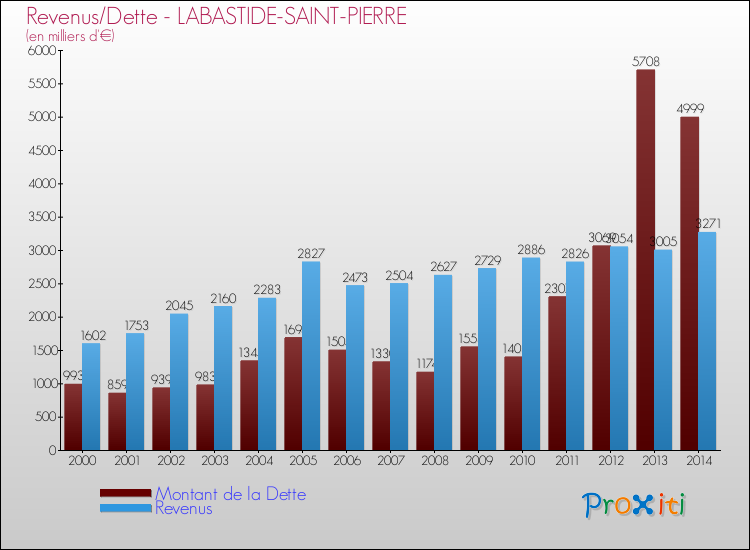 Evolution comparée de la dette et des revenus pour la commune de LABASTIDE-SAINT-PIERRE de 2000 à 2014 Comparaison de la dette et des revenus pour LABASTIDE-SAINT-PIERRE de 2000 à 2014