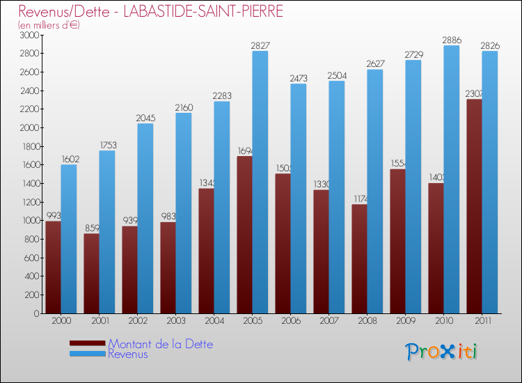 Evolution comparée de la dette et des revenus pour la commune de LABASTIDE-SAINT-PIERRE de 2000 à 2011 Comparaison de la dette et des revenus pour LABASTIDE-SAINT-PIERRE de 2000 à 2011