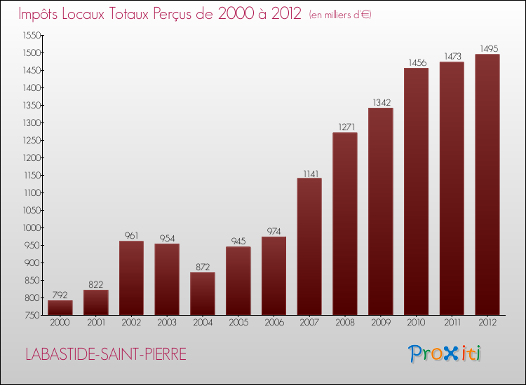 Evolution des Impôts Locaux pour la commune de LABASTIDE-SAINT-PIERRE de 2000 à 2012 Evolution des Impôts Locaux pour LABASTIDE-SAINT-PIERRE de 2000 à 2012