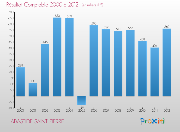 Evolution du résultat comptable pour la commune de LABASTIDE-SAINT-PIERRE de 2000 à 2012 Evolution du résultat comptable pour LABASTIDE-SAINT-PIERRE de 2000 à 2012