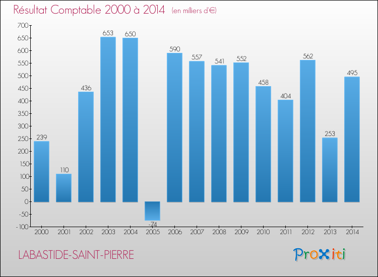Evolution du résultat comptable pour la commune de LABASTIDE-SAINT-PIERRE de 2000 à 2014 Evolution du résultat comptable pour LABASTIDE-SAINT-PIERRE de 2000 à 2014