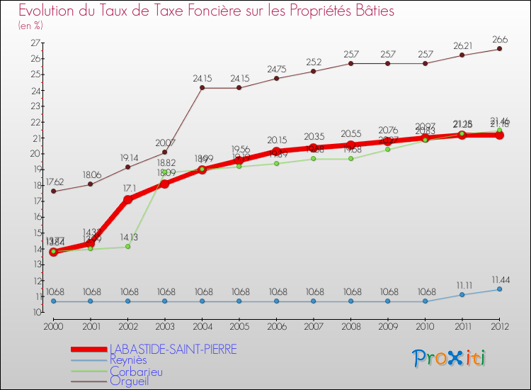 Evolution du taux de la taxe foncière sur le bati pour LABASTIDE-SAINT-PIERRE et les communes proches de 2000 à 2012 Comparaison des taux de taxe foncière sur le bati pour LABASTIDE-SAINT-PIERRE et les communes voisines de 2000 à 2012