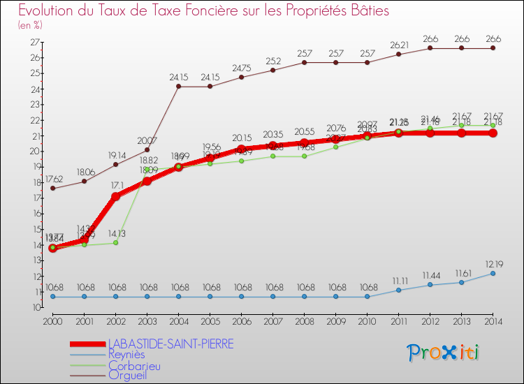Evolution du taux de la taxe foncière sur le bati pour LABASTIDE-SAINT-PIERRE et les communes proches de 2000 à 2014 Comparaison des taux de taxe foncière sur le bati pour LABASTIDE-SAINT-PIERRE et les communes voisines de 2000 à 2014