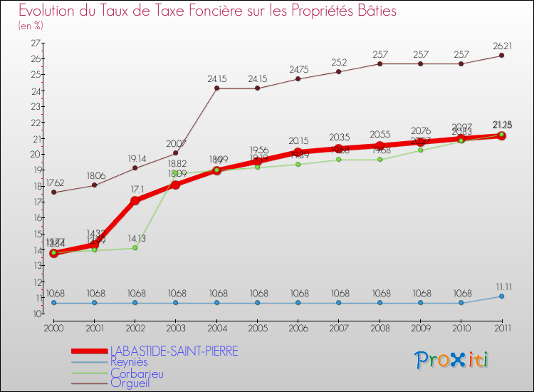 Evolution du taux de la taxe foncière sur le bati pour LABASTIDE-SAINT-PIERRE et les communes proches Comparaison des taux de taxe foncière sur le bati pour LABASTIDE-SAINT-PIERRE et les communes voisines
