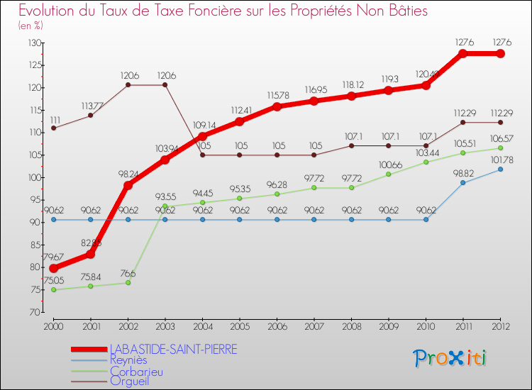 Evolution du taux de la taxe foncière sur les immeubles et terrains non batis pour LABASTIDE-SAINT-PIERRE et les communes proches de 2000 à 2012 Comparaison des taux de la taxe foncière sur les immeubles et terrains non batis pour LABASTIDE-SAINT-PIERRE et les communes voisines de 2000 à 2012