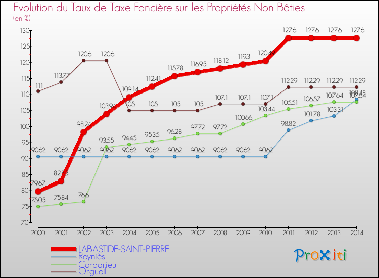 Evolution du taux de la taxe foncière sur les immeubles et terrains non batis pour LABASTIDE-SAINT-PIERRE et les communes proches de 2000 à 2014 Comparaison des taux de la taxe foncière sur les immeubles et terrains non batis pour LABASTIDE-SAINT-PIERRE et les communes voisines de 2000 à 2014