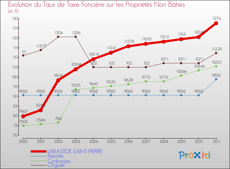 Evolution du taux de la taxe foncière sur les immeubles et terrains non batis pour LABASTIDE-SAINT-PIERRE et les communes proches Comparaison des taux de la taxe foncière sur les immeubles et terrains non batis pour LABASTIDE-SAINT-PIERRE et les communes voisines