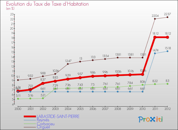 Evolution du taux de la taxe d'habitation pour LABASTIDE-SAINT-PIERRE et les communes proches Comparaison des taux de la taxe d'habitation pour LABASTIDE-SAINT-PIERRE et les communes voisines