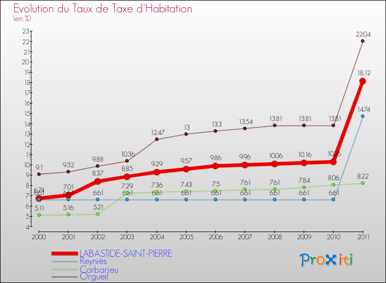 Evolution du taux de la taxe d'habitation pour LABASTIDE-SAINT-PIERRE et les communes proches Comparaison des taux de la taxe d'habitation pour LABASTIDE-SAINT-PIERRE et les communes voisines